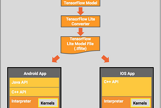 Deploy MobileNet model to Android Platform