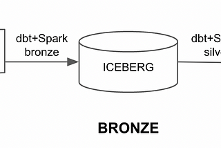 Orchestrating dbt and Pyspark