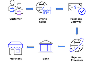 Hack and Pay Later: Bypassing Online Payment Method