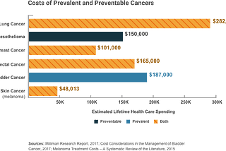 COVID and Cancer: Economic Instability