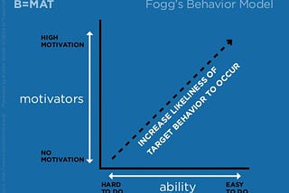 BJ Fogg Behaviour Model