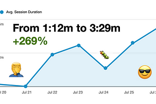 How I increased average session time by 269% and… fooled myself