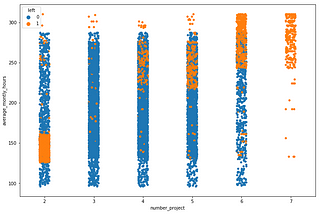 Prognostizierung der Mitarbeiterabwanderung mit dem Algorithmus Support Vector Machine