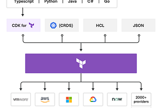 Cloud Development Kit для Terraform