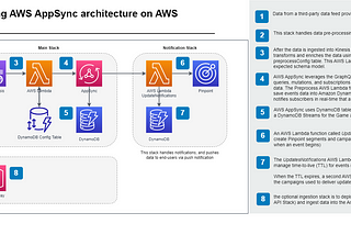 Best Practices for the medical center architectures on AWS