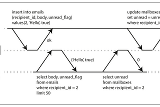 The “I” in ACID — Weak Isolation Levels