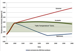 Climate Change Timeline (Part 5)