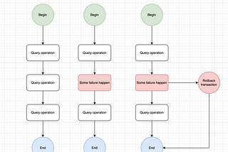 Database transaction with Spring Boot (ACID)