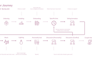 User Journey and user & decision-making criteria