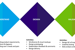 Guide to improve your design process