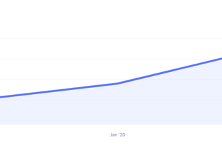 Increased the MRR by 12,54%