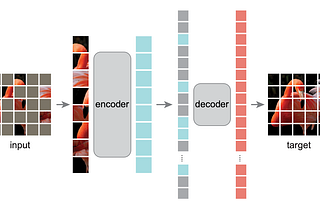 Paper explained: Masked Autoencoders Are Scalable Vision Learners