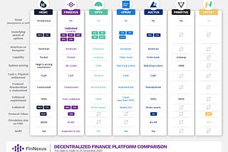 An Update of ‘A Comparison of Decentralized Options Platforms’