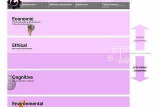 Framework that is the focus on this post. There are 6 vertically stacked boxes, all shades of a light purple color save for the bottom box. Each box is labeled, with a single word from the acronym P E E C E. From top to bottom the labels are Practical, Economic, Ethical, Cognitive, Environmental, and Existential. There is a horizontal split in the Ethical box, separating out the upper half visible concerns from the bottom half less visible concerns.