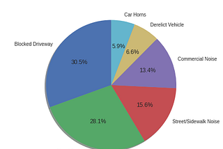 Learning From Open NYC Data