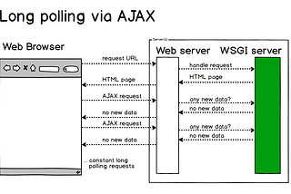 WebSocket Story