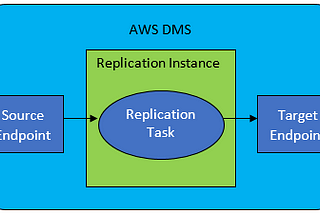 AWS Database Migration Service — Types and Benefits