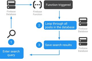 Use Firebase Functions to make your Firebase data searchable & deploy them with Glitch