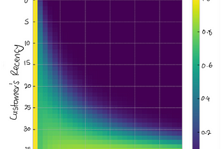 A graph with Customer’s recency on the y axis (values from 35 to 0 as you travel up the axis), and Customer’s Frequency on the x axis (values from 0 to 25). The entire graph is filled with a colour gradient reflecting the probability that a customer is alive. Close to both axes, the colours indicate high P-Alive. But most of the graph, spreading from the upper right corner, indicates low P-Alive.