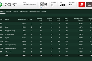 Performance Testing with Locust