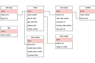 System Design of a hotel reservation system — Part 1