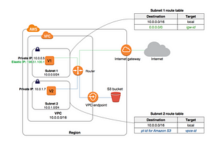 VPC Endpoints for aws S3