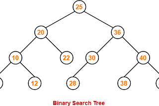 Navigating A Binary Search Tree