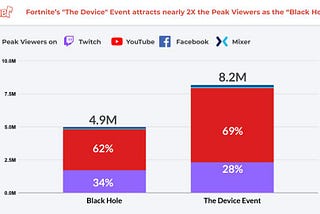 Fortnite’s “The Device” Event attracts nearly 2X the Peak Viewers as the “Black Hole” Event