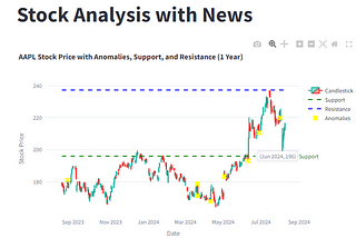 🚀 Dive into Stock Analysis: Predicting Trends with Anomalies and News! 📈