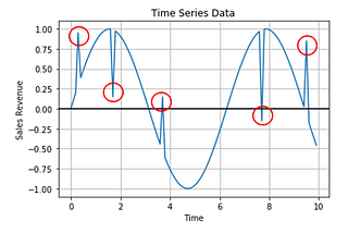 AWS vs Azure Anomaly Detector Process