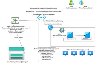 Desired State Configuration on Azure to automate provisioning of 2 Virtual Machines from a file…