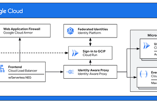 Securing Cloud Run function calls from your Frontend app