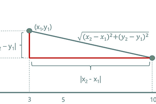 Euclidean distance