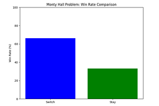 Illustrating the Monty Hall Problem with Python