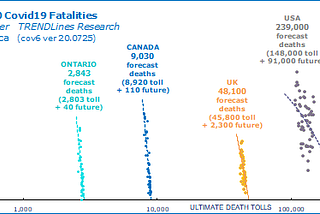 Fatalities Forecasts for Covid19 — July25 2020