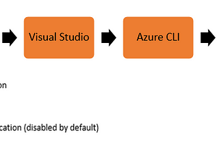 Seamlessly switch between Managed Identity credential and local credential during development —…