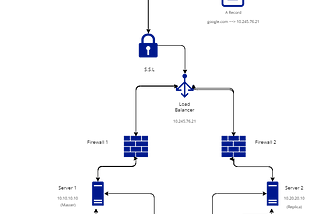 Example Infrastructure diagram