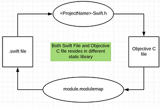 Swift Objective C interoperability, Static Libraries, Modulemap etc…