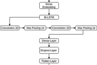 Classifying text as prohibited using NLP and Deep Learning