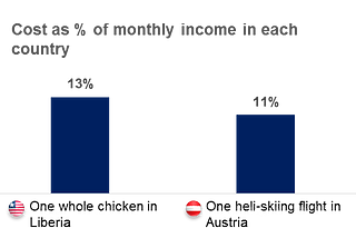 Chart of the week: What chicken in Liberia and heli-skiing in Austria have in common