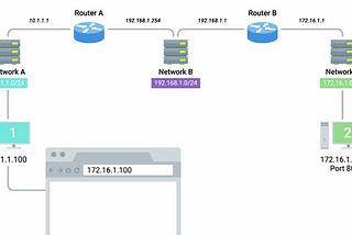 A walk with a TCP segment — All the Networking Layers Working Together