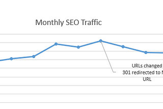 What happens to SEO when a URL is changed, redirected or canonicalised