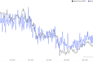 With energy costs spiralling and the bitcoin price declining, how do miners stay profitable?