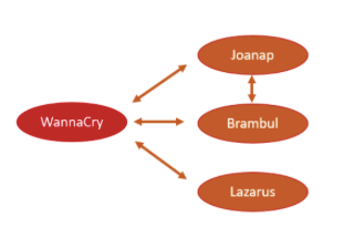 Lazarus group’s Brambul worm of the former Wannacry