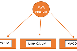 Let’s Understand Java