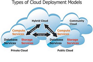 Cloud Deployment Models : Technically understand how