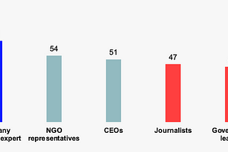 A graph taken from Edelman’s Trust Barometer 2024 that shows company technical experts/SMEs rank on the higher end of the trust scale.
