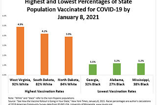 COVID-19 Vaccination Rate is Higher in Whiter States