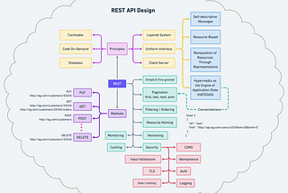 Best practice and Cheat sheet for REST API Design