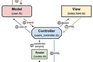 Rails Request-Response Cycle